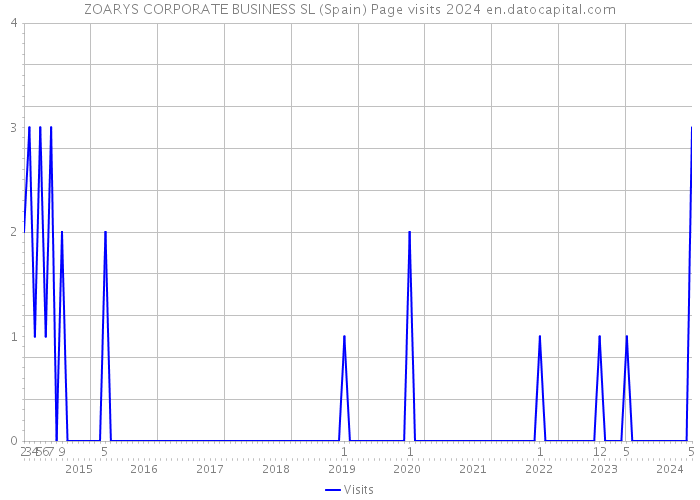 ZOARYS CORPORATE BUSINESS SL (Spain) Page visits 2024 