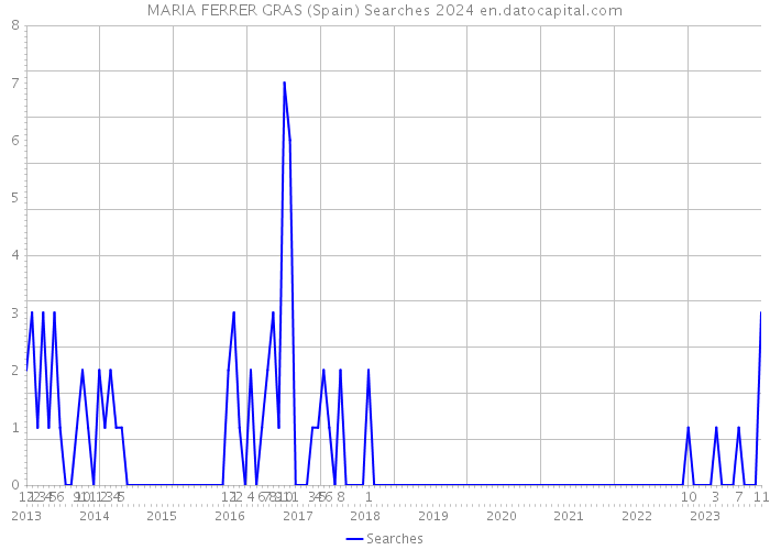 MARIA FERRER GRAS (Spain) Searches 2024 