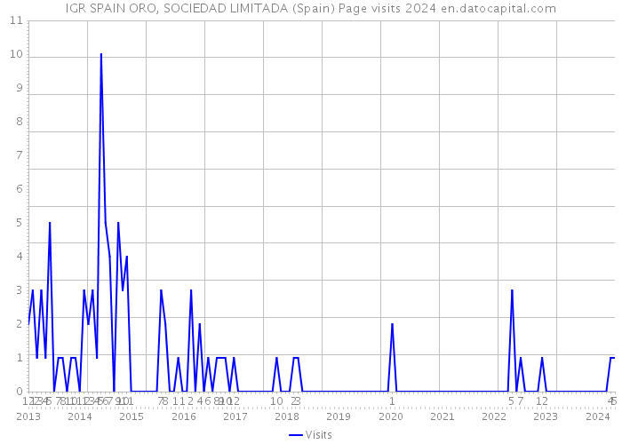 IGR SPAIN ORO, SOCIEDAD LIMITADA (Spain) Page visits 2024 