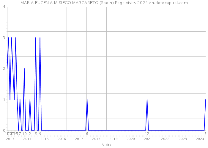 MARIA EUGENIA MISIEGO MARGARETO (Spain) Page visits 2024 