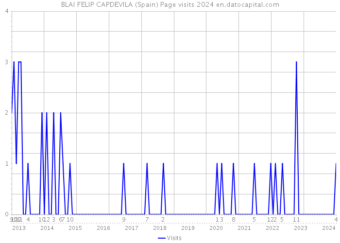 BLAI FELIP CAPDEVILA (Spain) Page visits 2024 