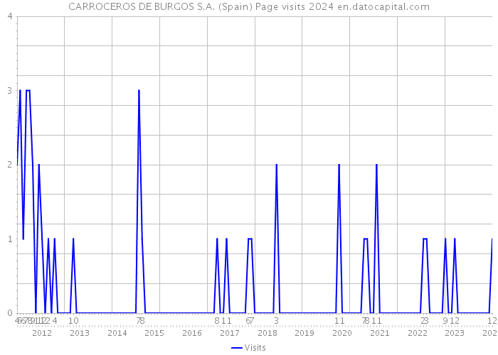 CARROCEROS DE BURGOS S.A. (Spain) Page visits 2024 