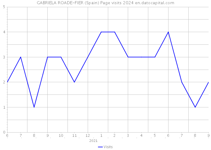 GABRIELA ROADE-FIER (Spain) Page visits 2024 