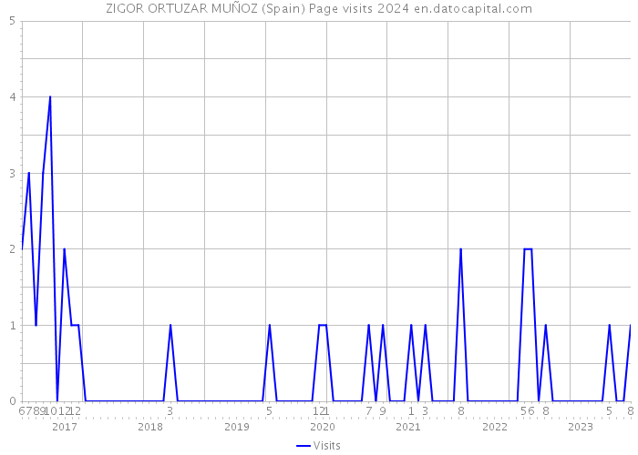 ZIGOR ORTUZAR MUÑOZ (Spain) Page visits 2024 