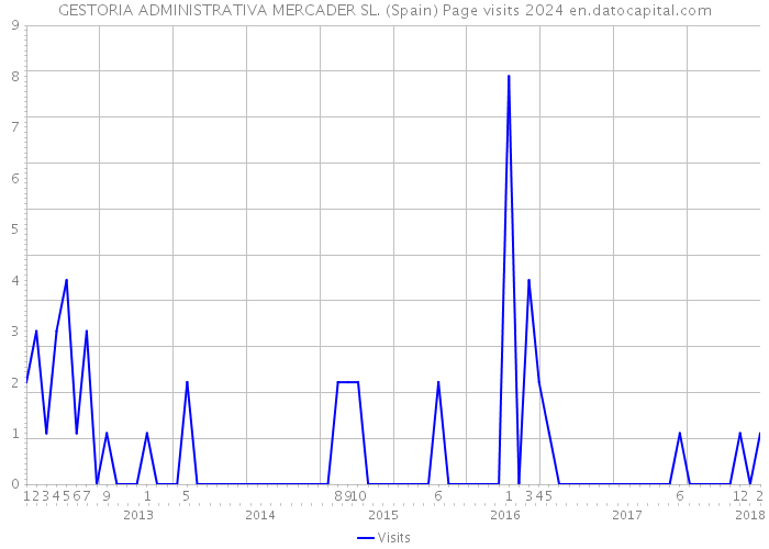 GESTORIA ADMINISTRATIVA MERCADER SL. (Spain) Page visits 2024 