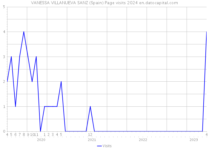VANESSA VILLANUEVA SANZ (Spain) Page visits 2024 