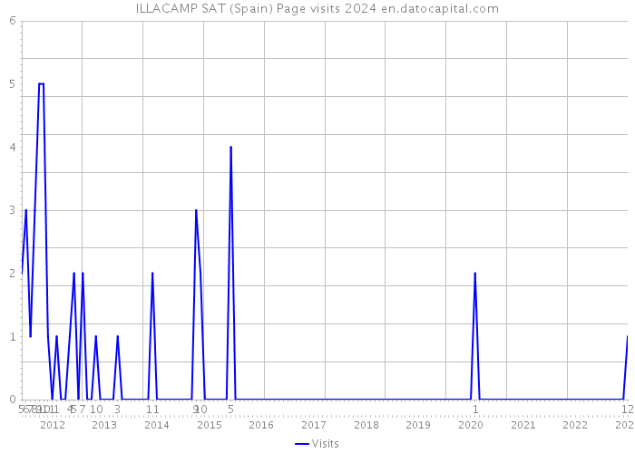ILLACAMP SAT (Spain) Page visits 2024 