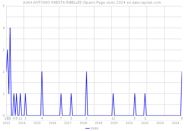 JUAN ANTONIO INIESTA RIBELLES (Spain) Page visits 2024 