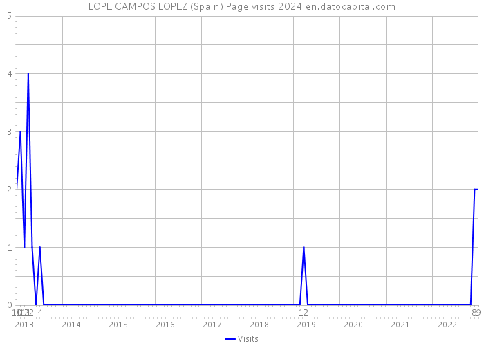 LOPE CAMPOS LOPEZ (Spain) Page visits 2024 