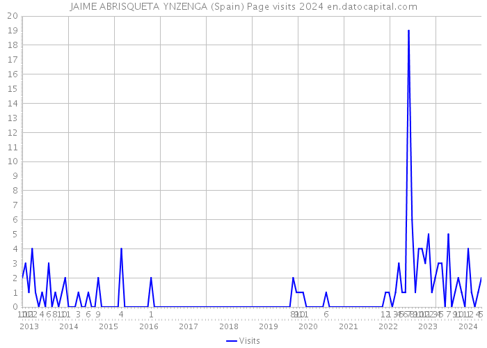 JAIME ABRISQUETA YNZENGA (Spain) Page visits 2024 