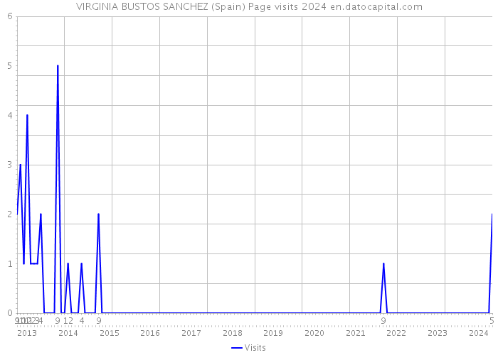 VIRGINIA BUSTOS SANCHEZ (Spain) Page visits 2024 