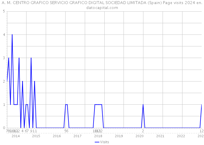 A. M. CENTRO GRAFICO SERVICIO GRAFICO DIGITAL SOCIEDAD LIMITADA (Spain) Page visits 2024 