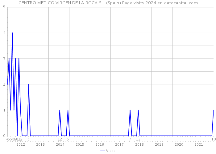 CENTRO MEDICO VIRGEN DE LA ROCA SL. (Spain) Page visits 2024 