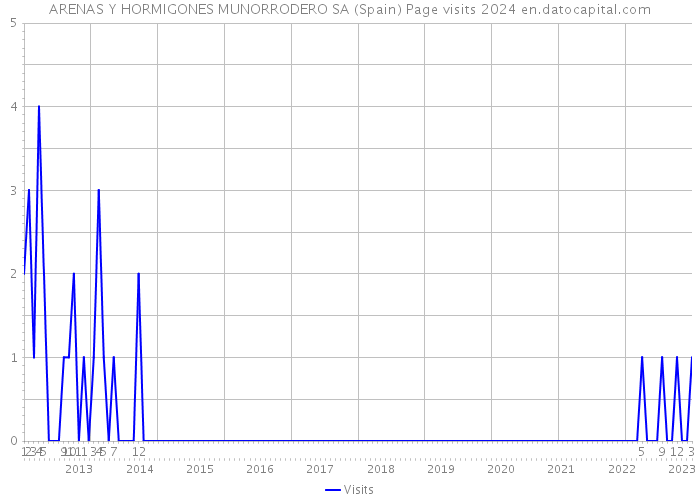 ARENAS Y HORMIGONES MUNORRODERO SA (Spain) Page visits 2024 