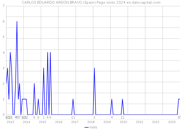 CARLOS EDUARDO ARDON BRAVO (Spain) Page visits 2024 
