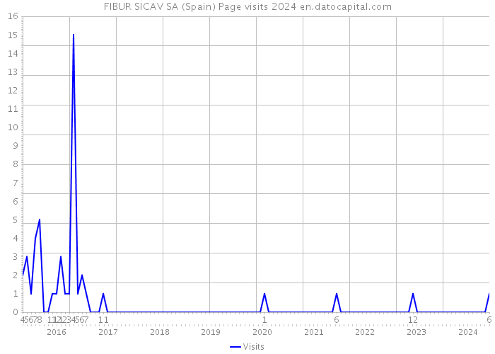 FIBUR SICAV SA (Spain) Page visits 2024 