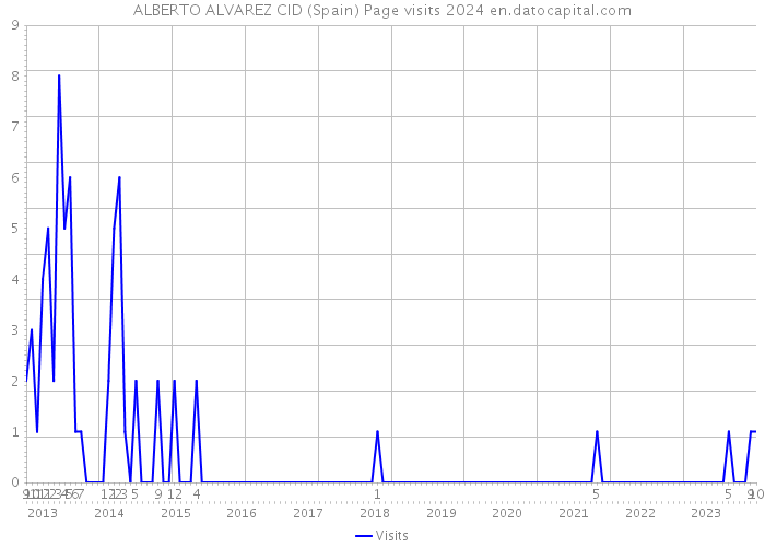 ALBERTO ALVAREZ CID (Spain) Page visits 2024 