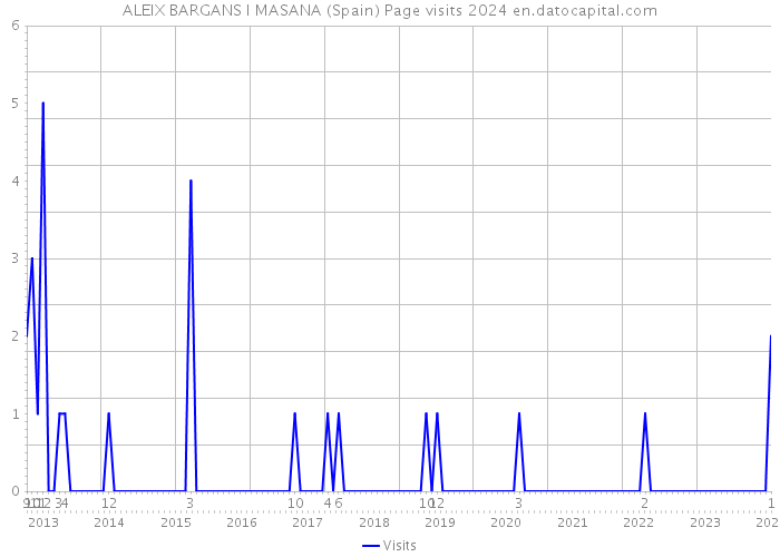 ALEIX BARGANS I MASANA (Spain) Page visits 2024 