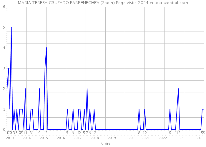 MARIA TERESA CRUZADO BARRENECHEA (Spain) Page visits 2024 
