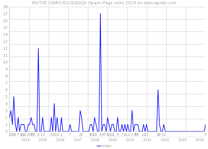 IRATXE CAMIO EGUSQUIZA (Spain) Page visits 2024 