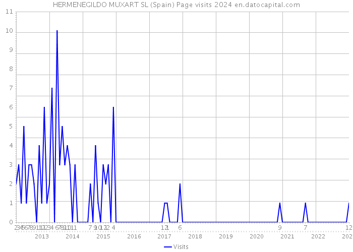 HERMENEGILDO MUXART SL (Spain) Page visits 2024 