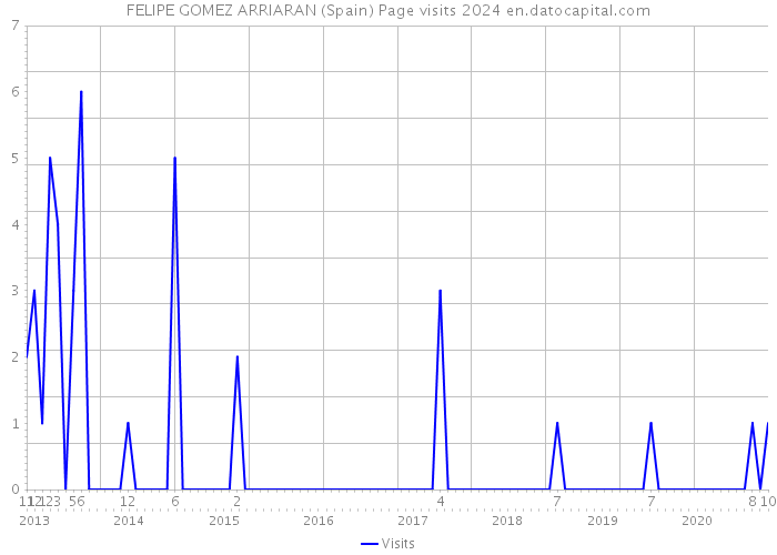 FELIPE GOMEZ ARRIARAN (Spain) Page visits 2024 