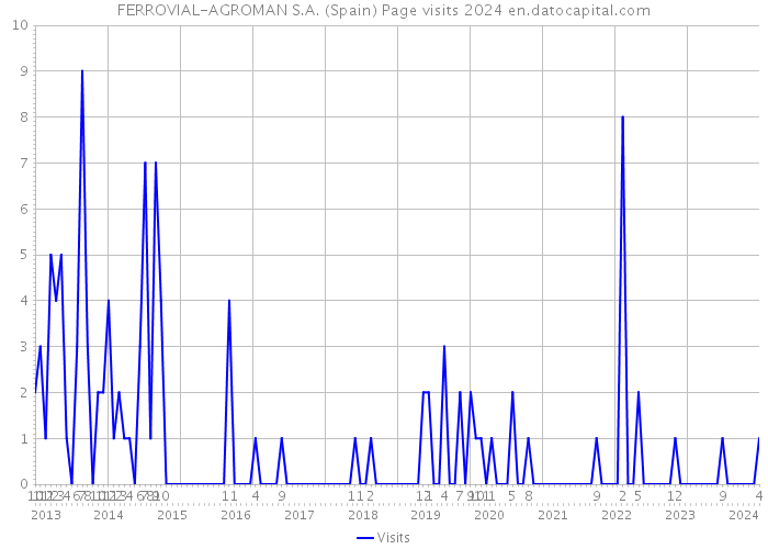 FERROVIAL-AGROMAN S.A. (Spain) Page visits 2024 