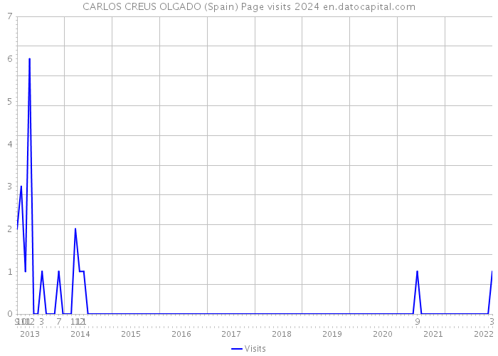 CARLOS CREUS OLGADO (Spain) Page visits 2024 