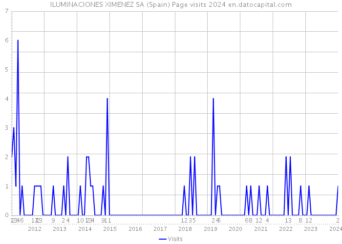 ILUMINACIONES XIMENEZ SA (Spain) Page visits 2024 