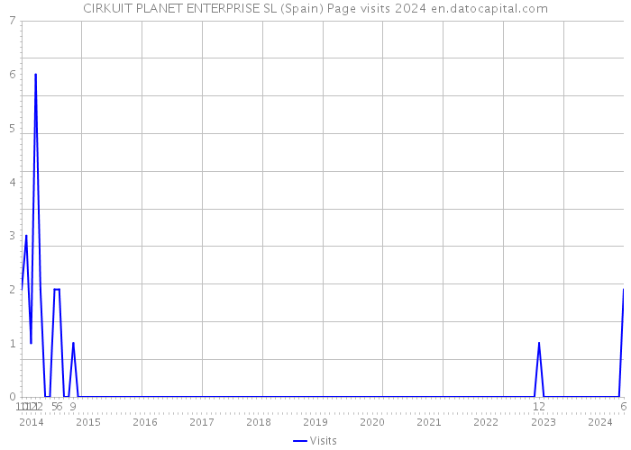 CIRKUIT PLANET ENTERPRISE SL (Spain) Page visits 2024 