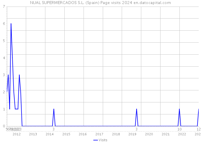 NUAL SUPERMERCADOS S.L. (Spain) Page visits 2024 