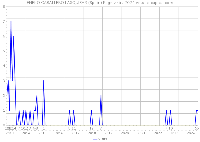 ENEKO CABALLERO LASQUIBAR (Spain) Page visits 2024 