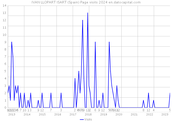 IVAN LLOPART ISART (Spain) Page visits 2024 