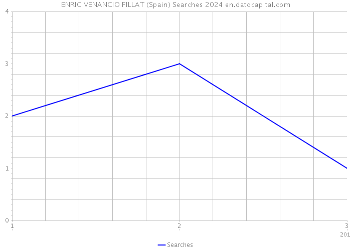 ENRIC VENANCIO FILLAT (Spain) Searches 2024 