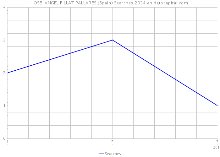JOSE-ANGEL FILLAT PALLARES (Spain) Searches 2024 