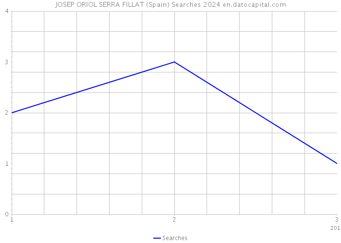 JOSEP ORIOL SERRA FILLAT (Spain) Searches 2024 
