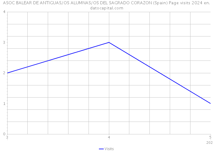 ASOC BALEAR DE ANTIGUAS/OS ALUMNAS/OS DEL SAGRADO CORAZON (Spain) Page visits 2024 