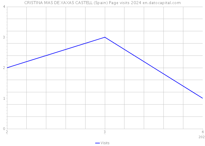 CRISTINA MAS DE XAXAS CASTELL (Spain) Page visits 2024 