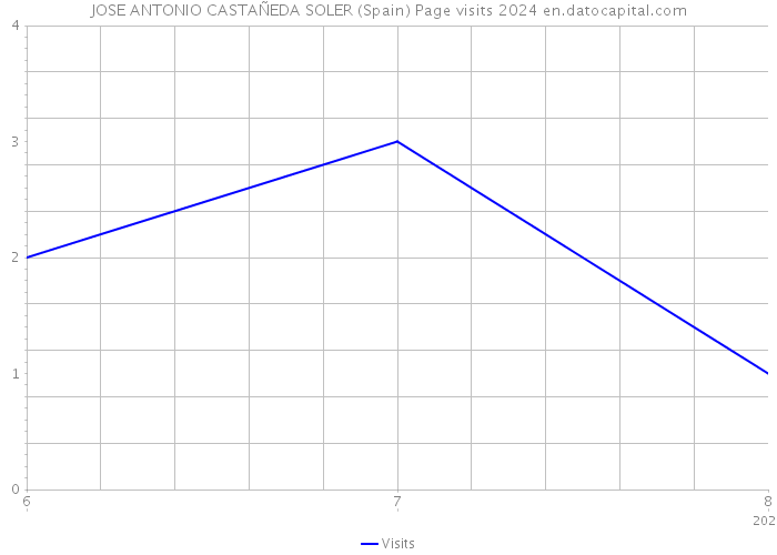 JOSE ANTONIO CASTAÑEDA SOLER (Spain) Page visits 2024 