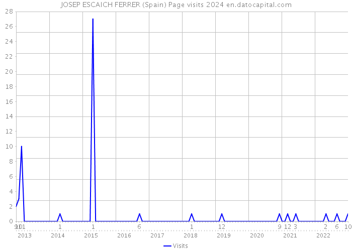 JOSEP ESCAICH FERRER (Spain) Page visits 2024 