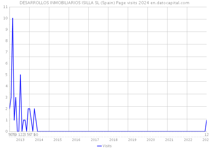 DESARROLLOS INMOBILIARIOS ISILLA SL (Spain) Page visits 2024 