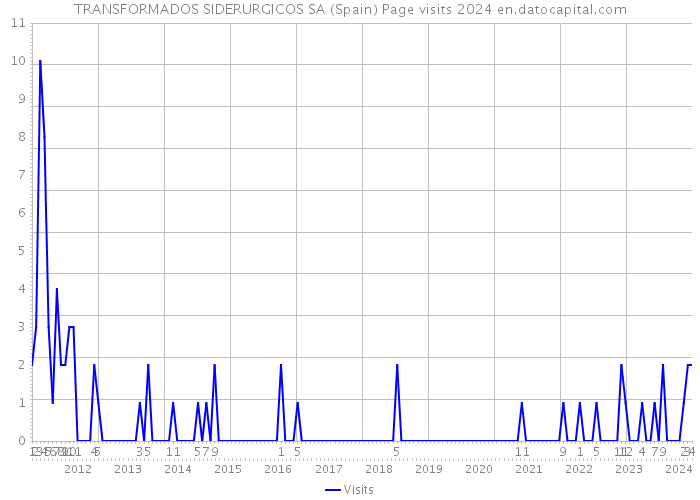 TRANSFORMADOS SIDERURGICOS SA (Spain) Page visits 2024 