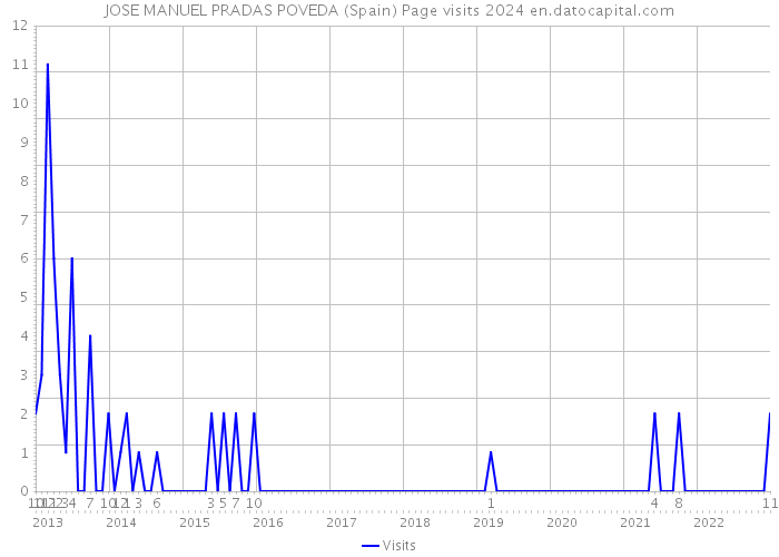 JOSE MANUEL PRADAS POVEDA (Spain) Page visits 2024 