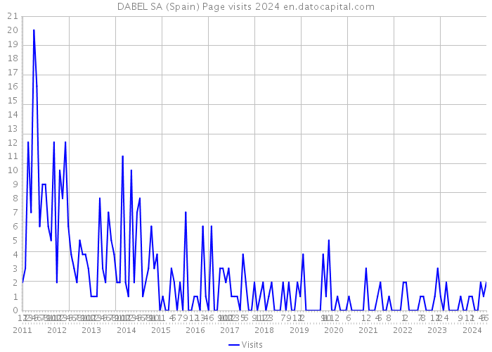 DABEL SA (Spain) Page visits 2024 