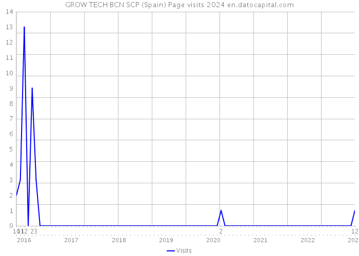 GROW TECH BCN SCP (Spain) Page visits 2024 