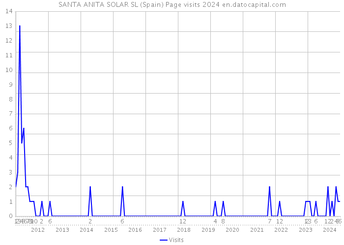 SANTA ANITA SOLAR SL (Spain) Page visits 2024 