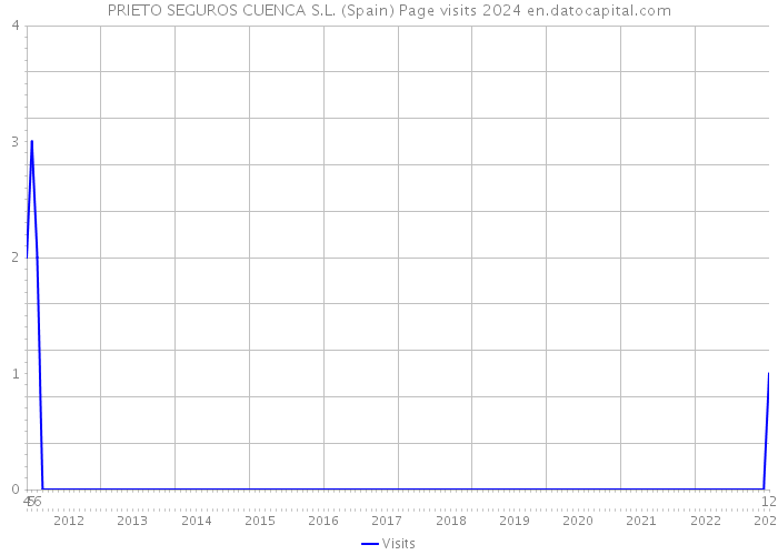 PRIETO SEGUROS CUENCA S.L. (Spain) Page visits 2024 