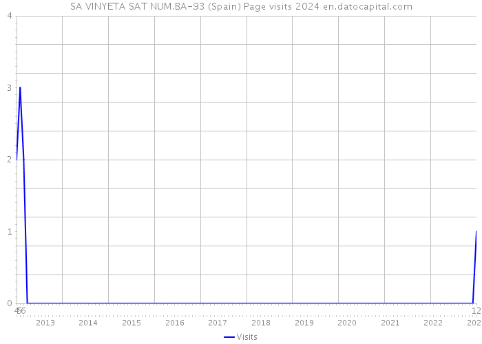SA VINYETA SAT NUM.BA-93 (Spain) Page visits 2024 
