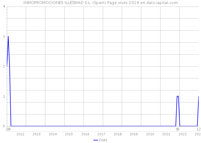 INMOPROMOCIONES ILLESMAD S.L. (Spain) Page visits 2024 