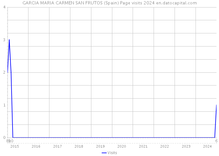 GARCIA MARIA CARMEN SAN FRUTOS (Spain) Page visits 2024 